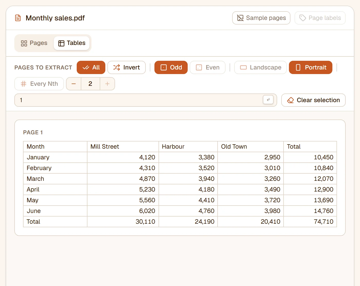 The Tables view: the sales table with its header row, six months, three shops and the totals in their columns