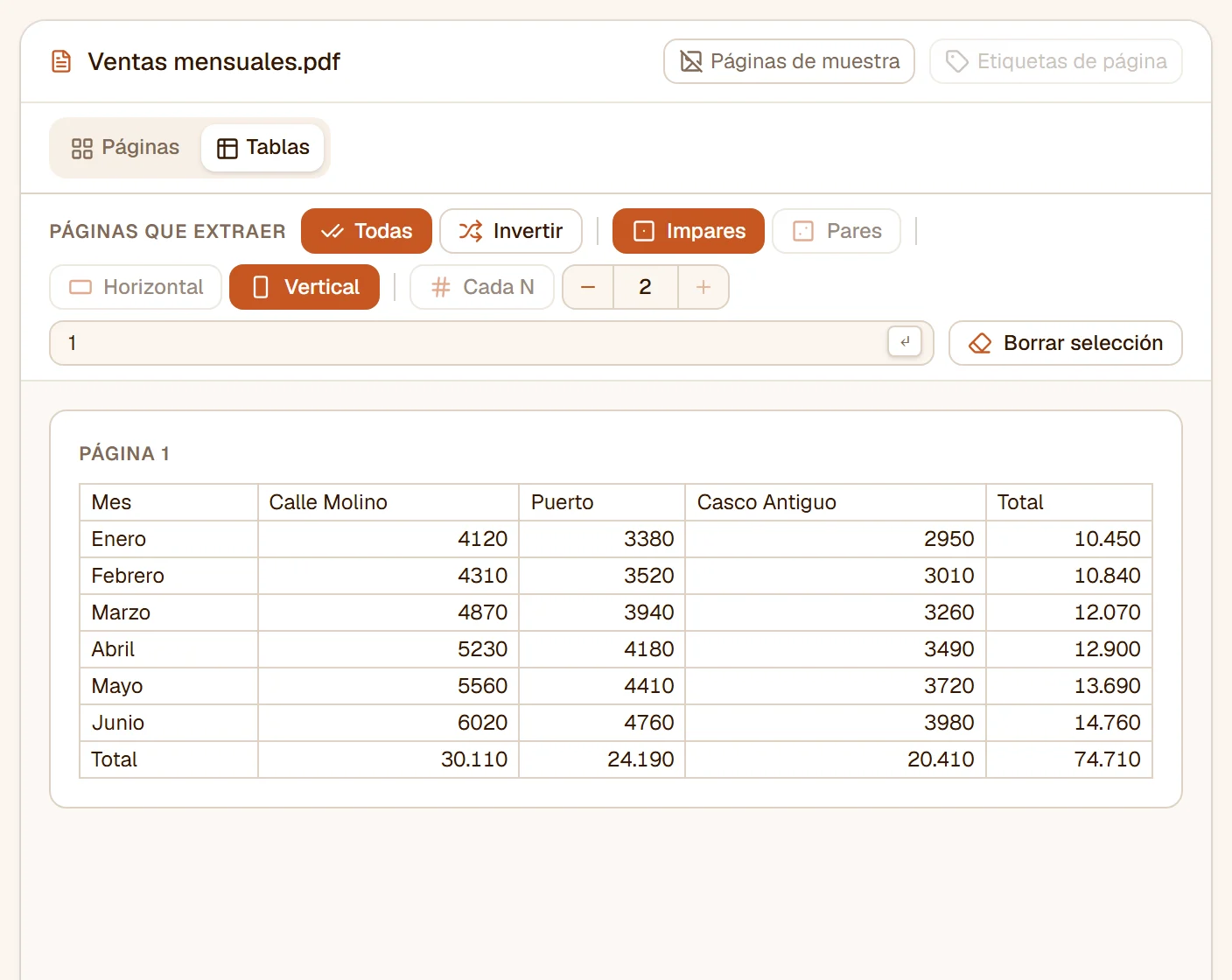 La vista Tablas: la tabla de ventas con su fila de encabezado, seis meses, tres tiendas y los totales en sus columnas